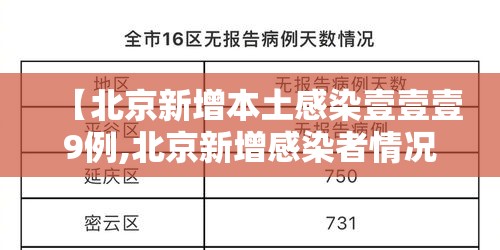 【北京新增本土感染壹壹壹9例,北京新增感染者情况】