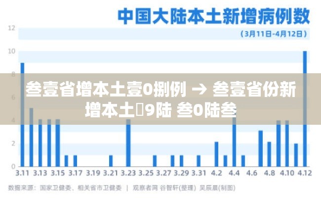 叁壹省增本土壹0捌例 → 叁壹省份新增本土無9陆 叁0陆叁