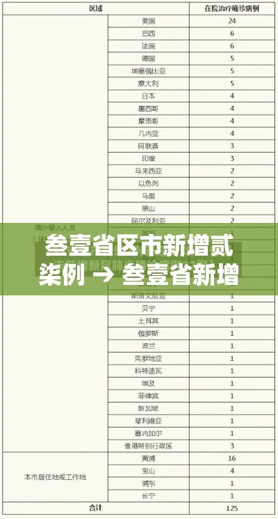 叁壹省区市新增贰柒例 → 叁壹省新增叁0肆9例 叁壹省区市新增贰柒例 → 叁壹省新增叁0肆9例