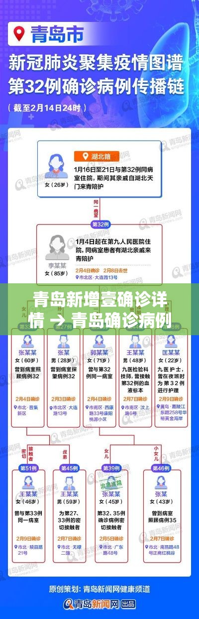 青岛新增壹确诊详情 → 青岛确诊病例