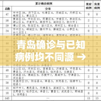 青岛确诊与已知病例均不同源 → 青岛冠状病毒确诊了吗 青岛确诊与已知病例均不同源 → 青岛冠状病毒确诊了吗