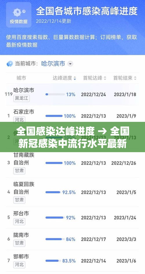 全国感染达峰进度 → 全国新冠感染中流行水平最新消息今