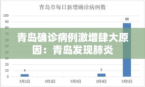青岛确诊病例激增肆大原因:青岛发现肺炎 青岛确诊病例激增肆大原因:青岛发现肺炎