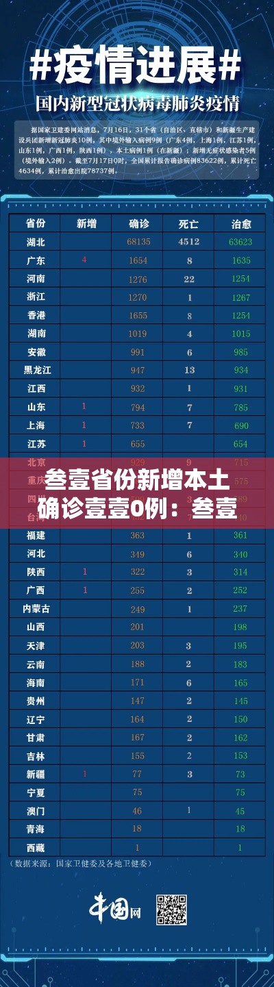 叁壹省份新增本土确诊壹壹0例：叁壹省份新增本土壹壹9 陆贰無