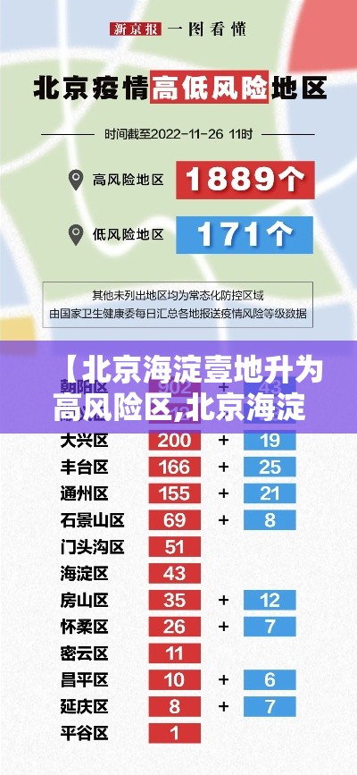 【北京海淀壹地升为高风险区,北京海淀区什么地位】