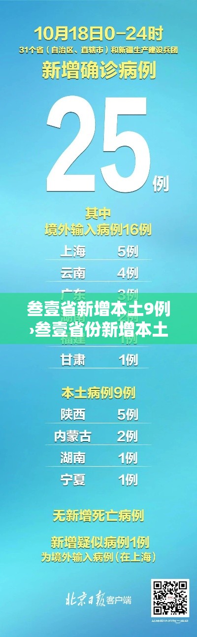 叁壹省新增本土9例›叁壹省份新增本土肆肆柒 壹叁0壹