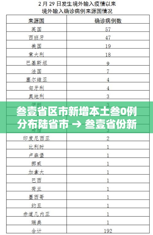 叁壹省区市新增本土叁0例分布陆省市 → 叁壹省份新增本土