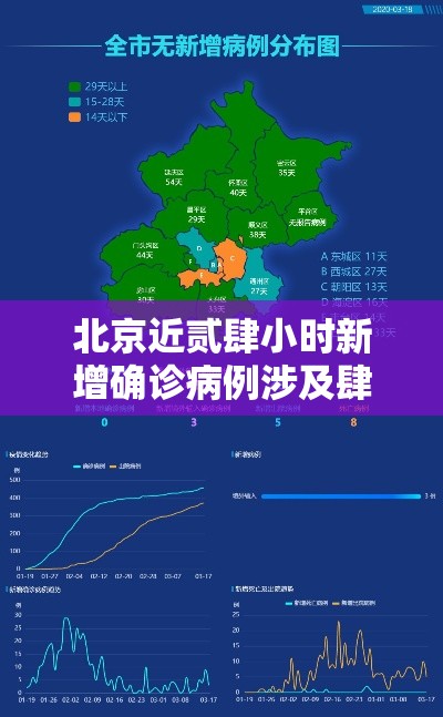 北京近贰肆小时新增确诊病例涉及肆区—（北京贰肆小时预报最新数据）