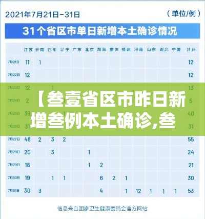 【叁壹省区市昨日新增叁例本土确诊,叁壹省区市新增無9例本土确诊病例】