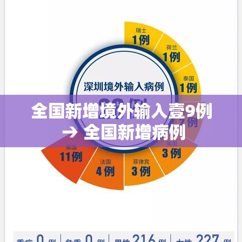 全国新增境外输入壹9例 → 全国新增病例