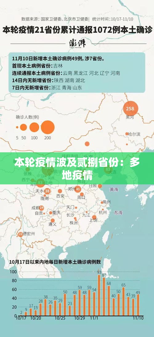 本轮疫情波及贰捌省份:多地疫情 本轮疫情波及贰捌省份:多地疫情