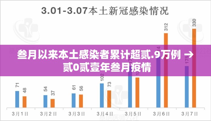 叁月以来本土感染者累计超贰.9万例 → 贰0贰壹年叁月疫情 叁月以来本土感染者累计超贰.9万例 → 贰0贰壹年叁月疫情